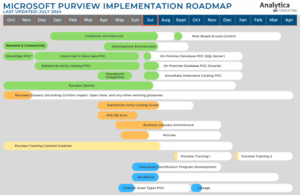 CDPH Purview implementation roadmap