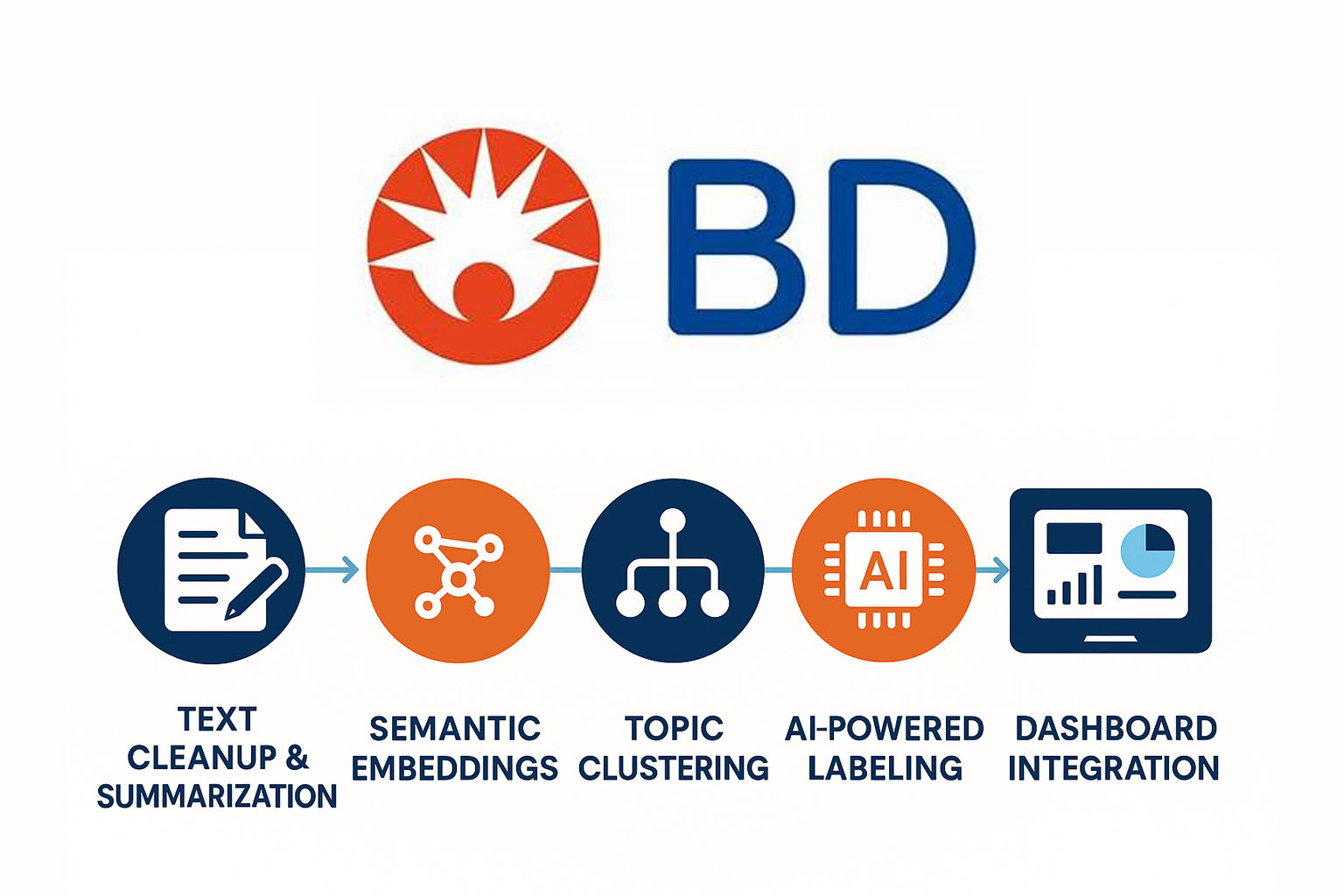 BD Medication Dispensing Systems